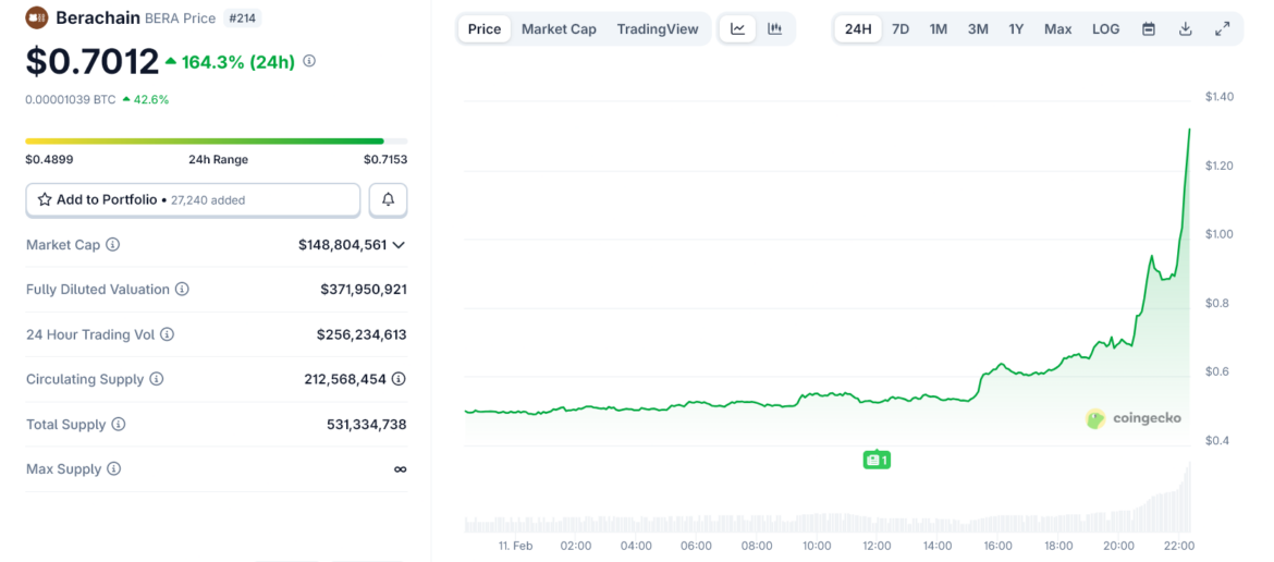 Berachain Jumps 150% as Strategic Pivot Lifts BERA