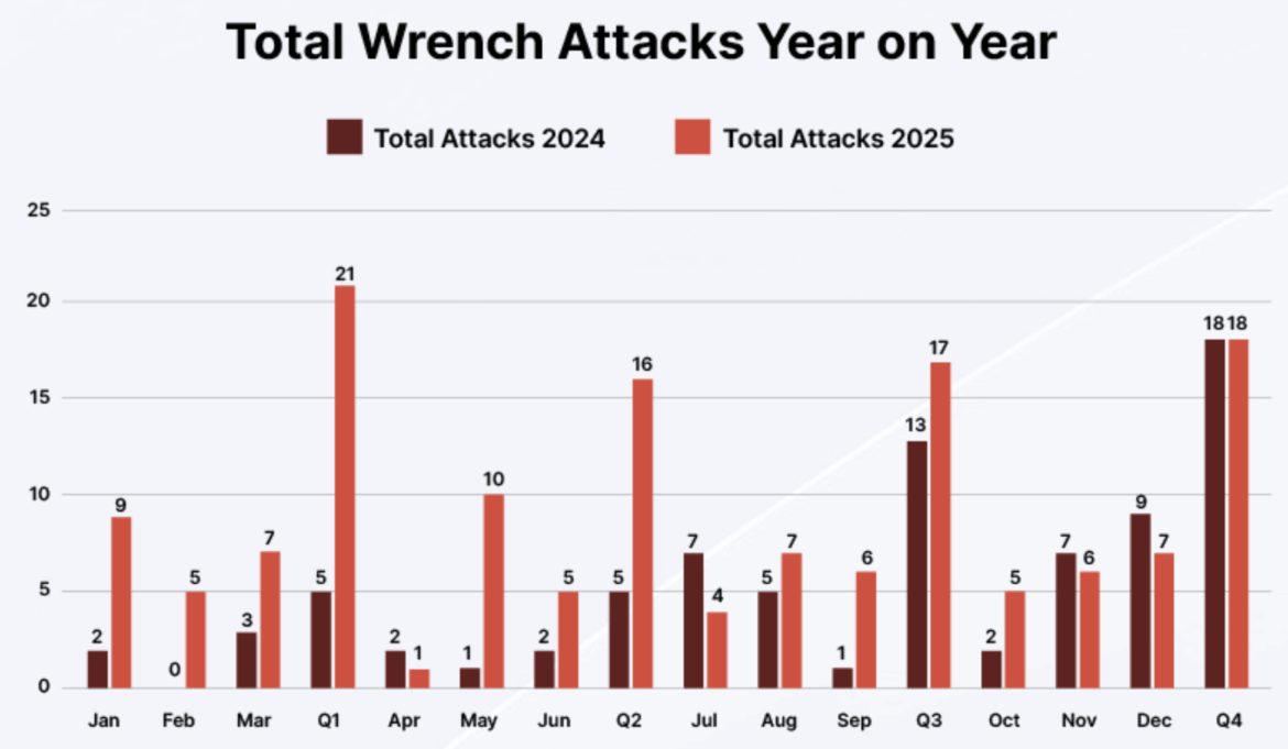 Crypto Wrench Attacks in 2025