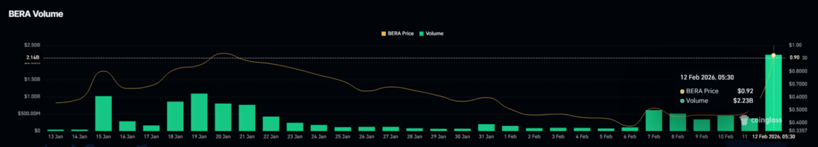 BERA Trading Volume. 