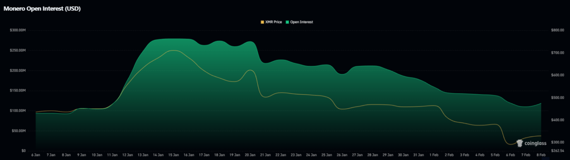 XMR Open Interest