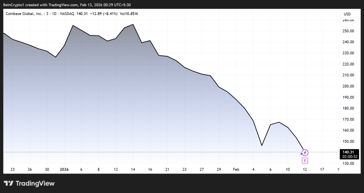 Coinbase (COIN) Stock Performance.