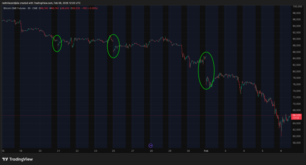 CME gaps bitcoin futures