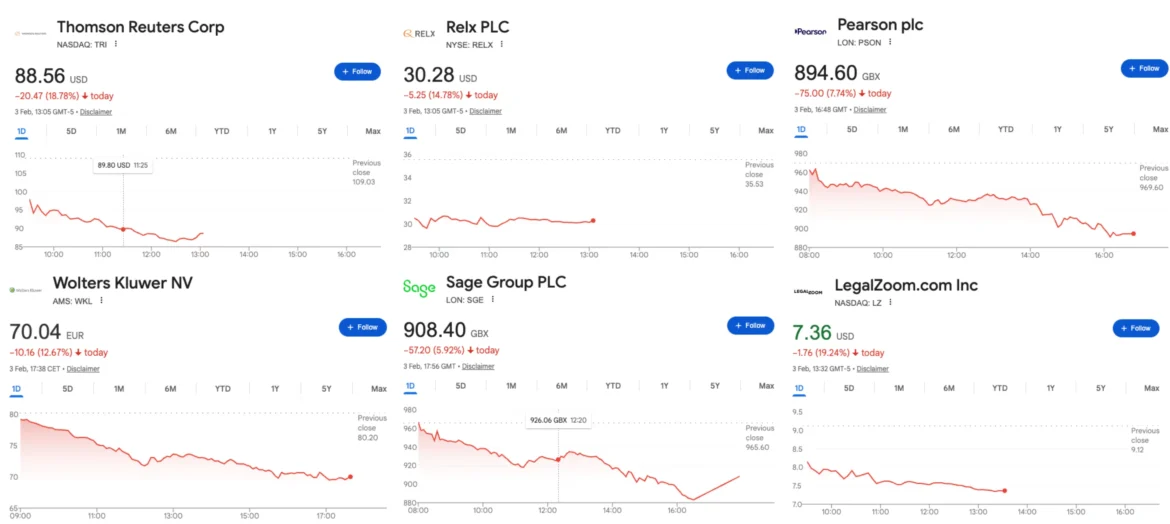 Anthropic’s AI Tools Rattle Software Stocks, Prompt Rethink of Sector Valuations