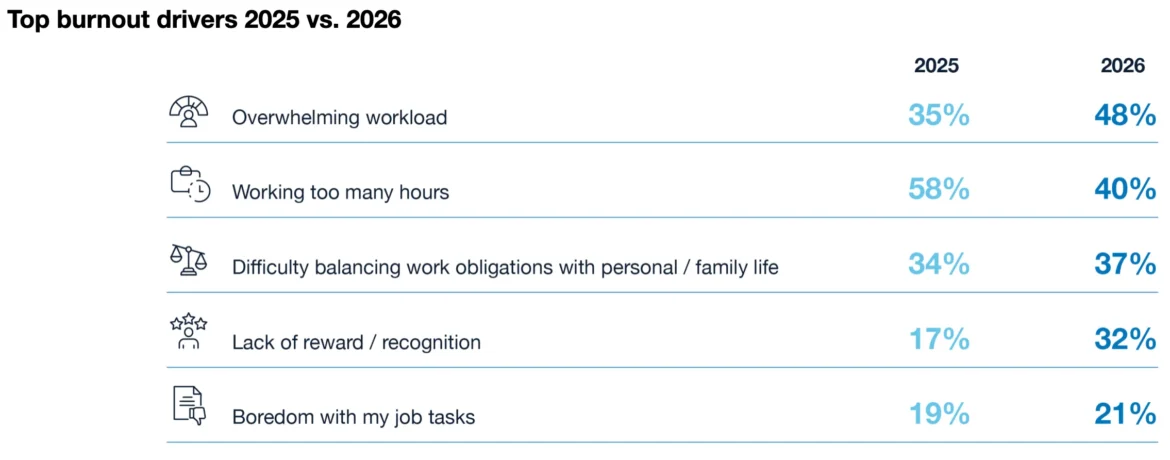 AI Promised to Save Time—Instead It's Created a New Kind of Burnout