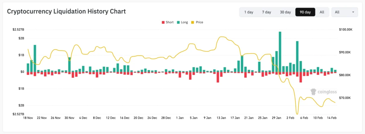 Bitcoin on Pace for Longest Losing Streak Since 2018 Bear Market