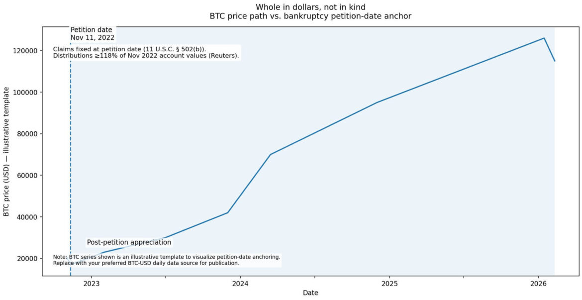 Sam Bankman-Fried requests new trial claiming FTX had $16.5 billion surplus in 2022, but does it matter?