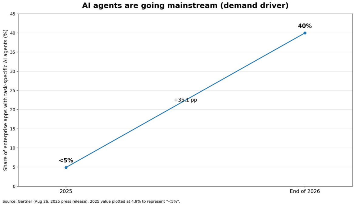 AI agents going mainstream