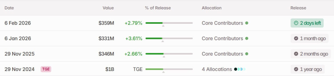 Hyperliquid's HYPE Recent Token Unlocks