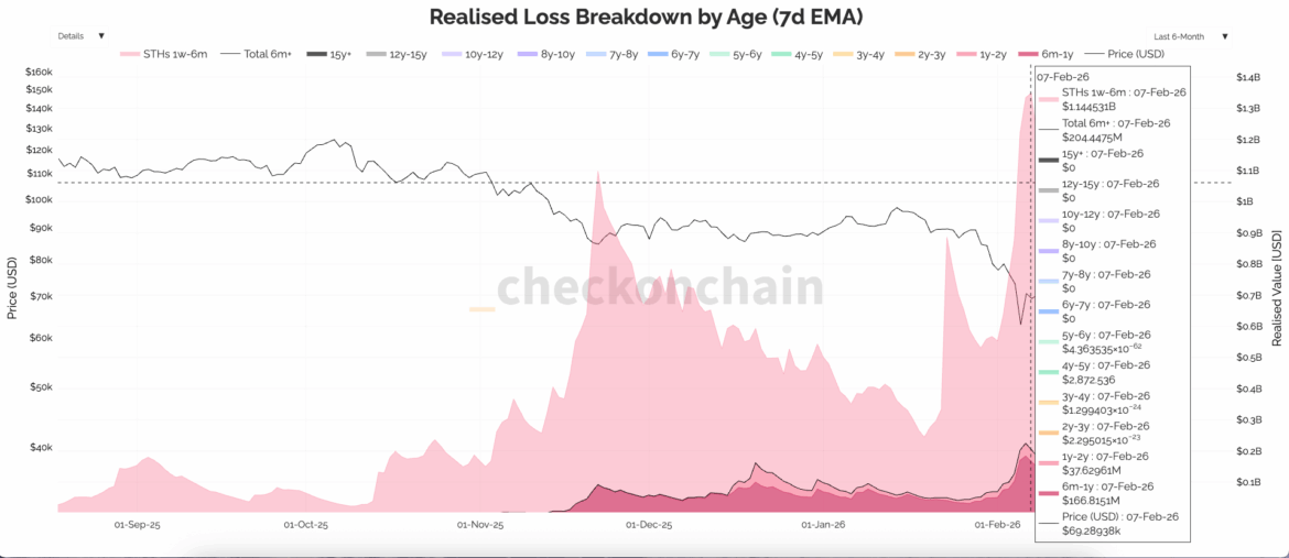 bitcoin capitulation realized loss by age