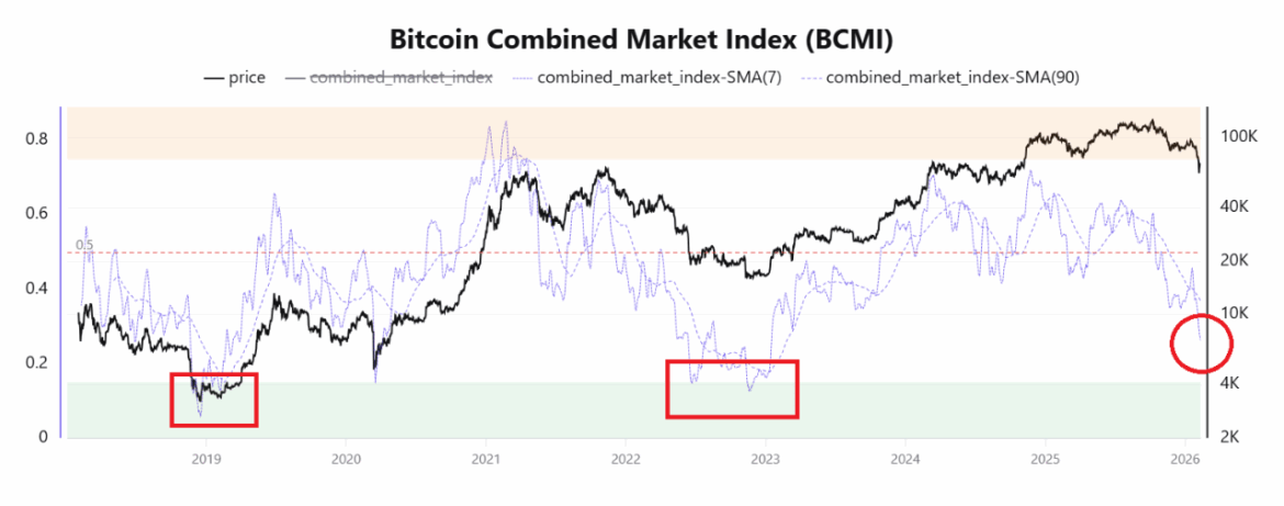 Bitcoin Combined Market Index (BCMI) | Source: CryptoQuant 