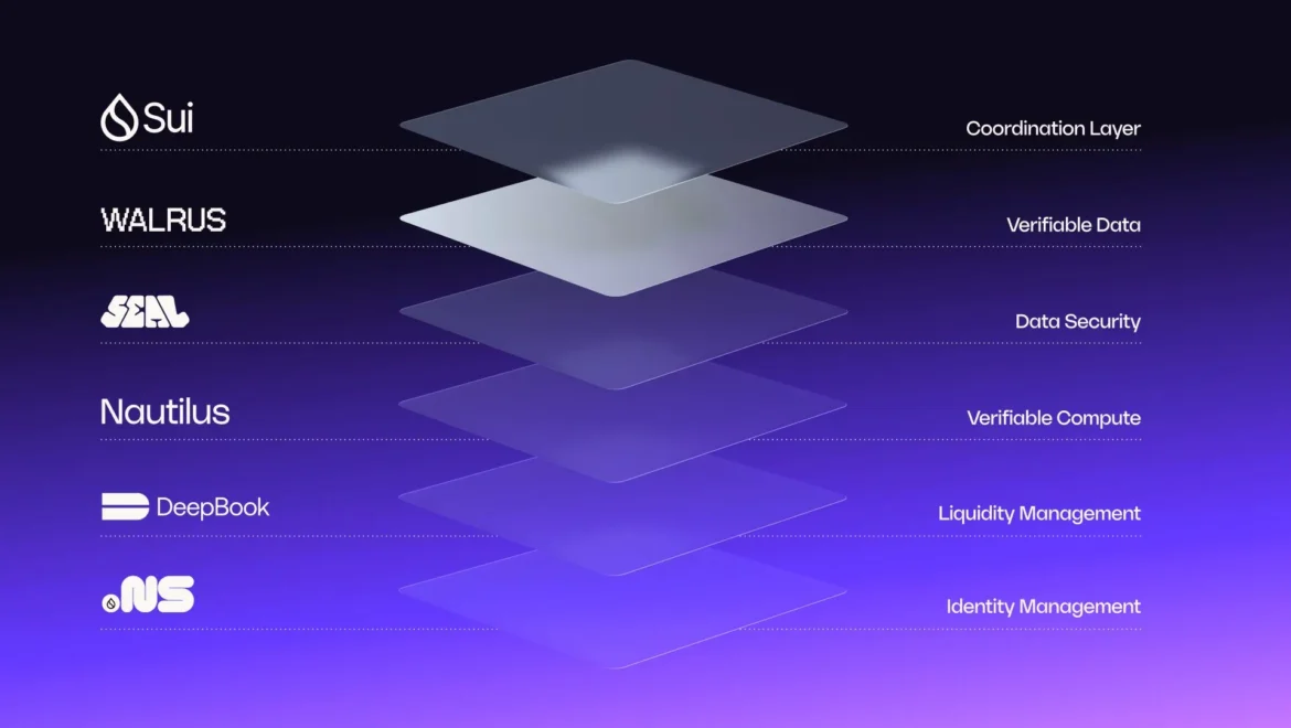 The Sui Stack. Image: Walrus