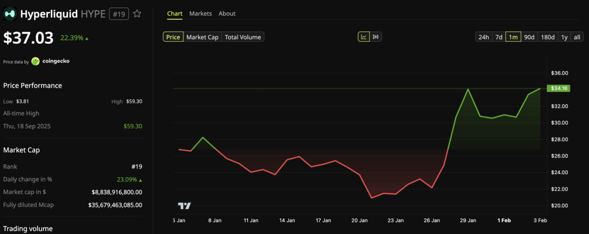 HYPE Jumps to 2-Month High as Hyperliquid’s New Proposal Opens Door to Prediction Markets