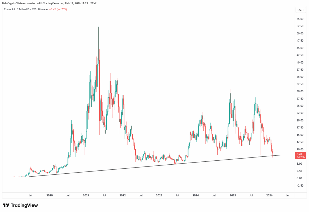 Chainlink (LINK) Price Performance. Source: TradingView