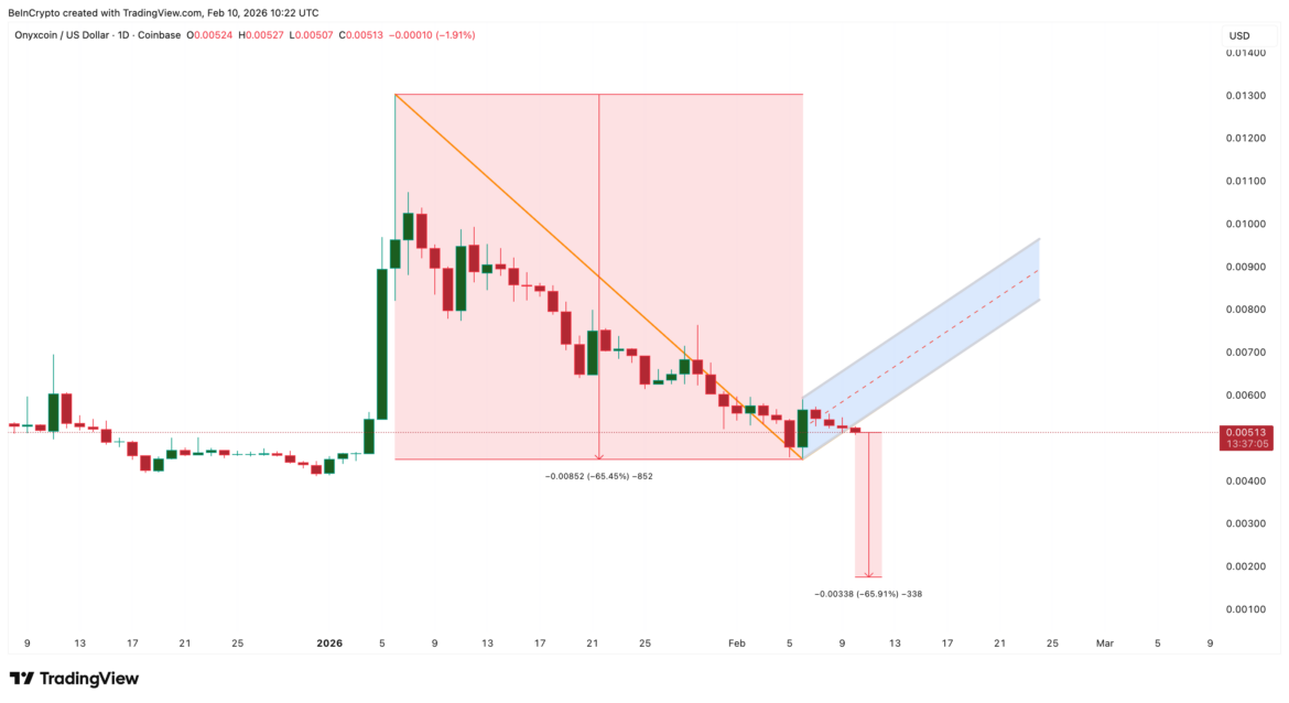 Onyxcoin Price Structure