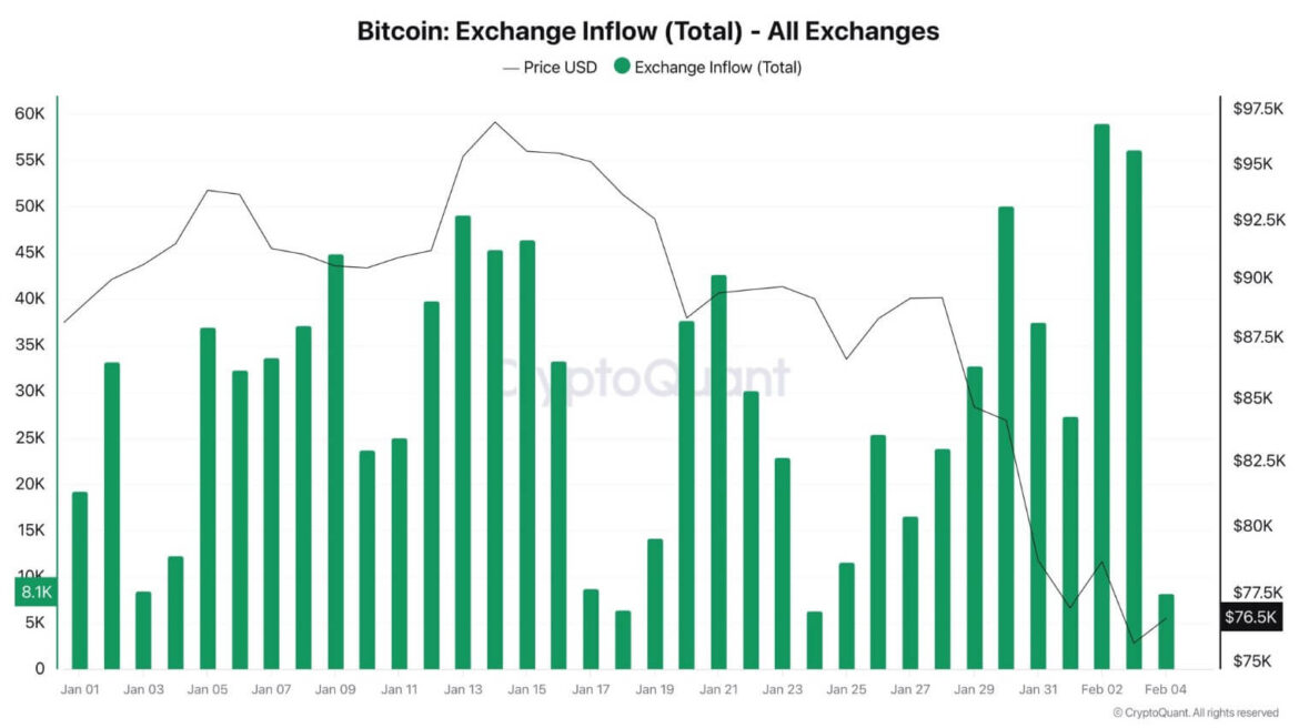 Exchange inflows for all exchanges