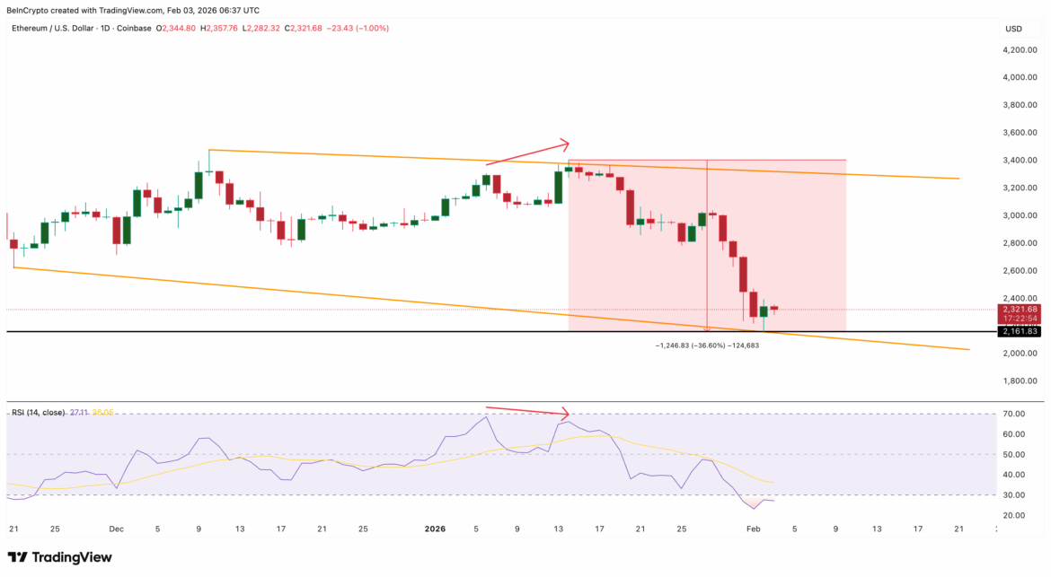 Ethereum Holds Structure