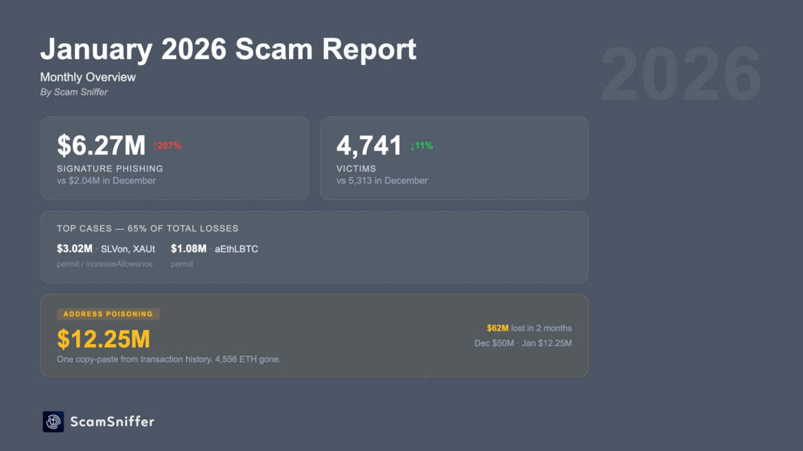 Crypto Phishing Losses in January.