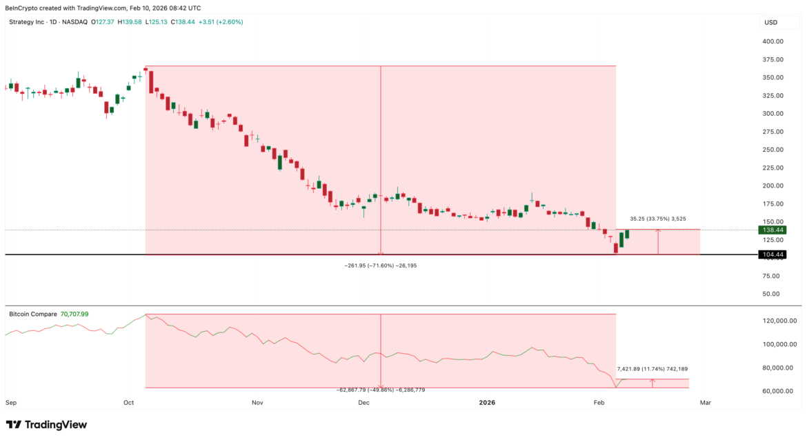 MicroStrategy-BTC Correlation