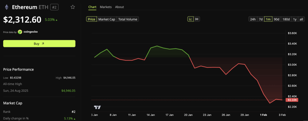 Ethereum (ETH) Price Performance