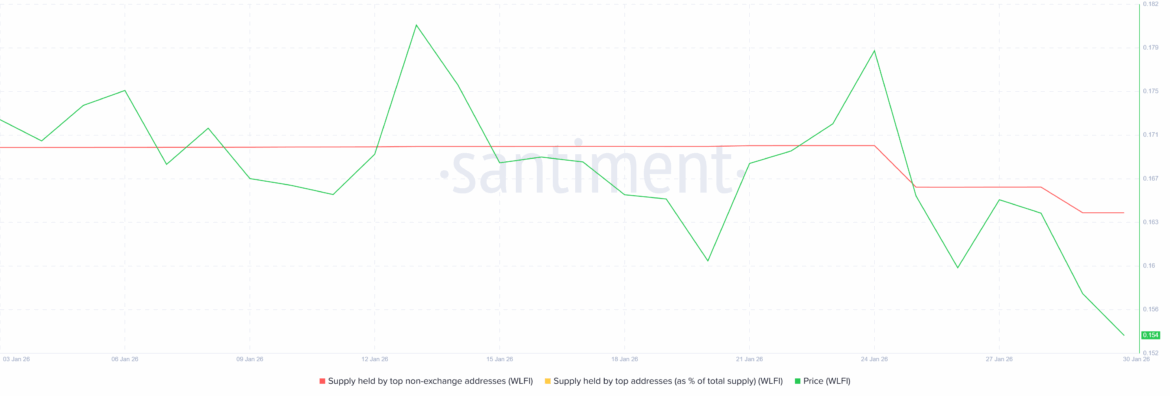 WLFI Supply Held By Non-Exchange Balance