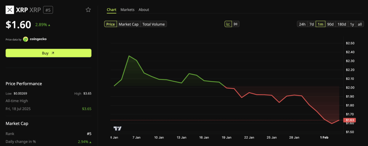 XRP Price Performance