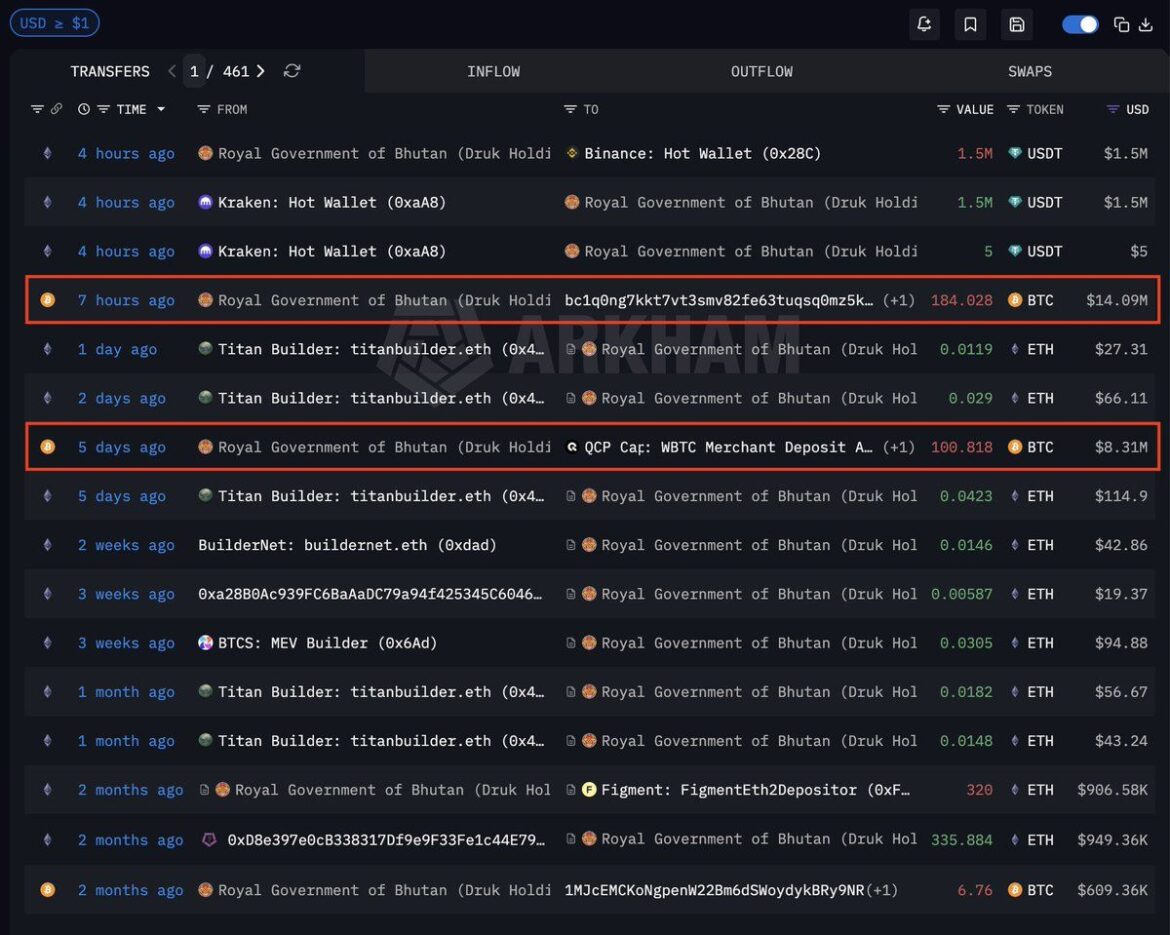 Blockchain analytics dashboard showing Bhutan Bitcoin outflows