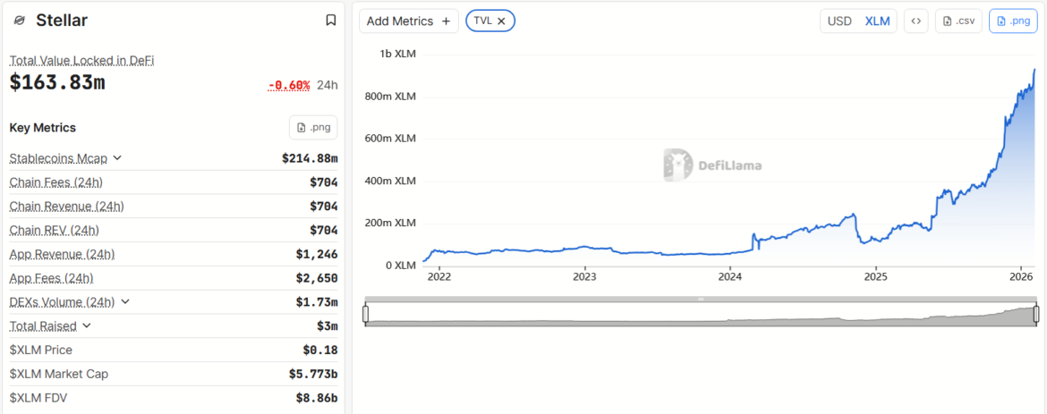 Total Value Locked on Stellar in XLM. Source: DefiLlama