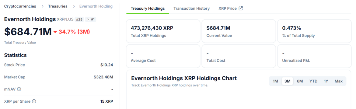Evernorth Holdings XRP Holdings. Source: CoinGecko