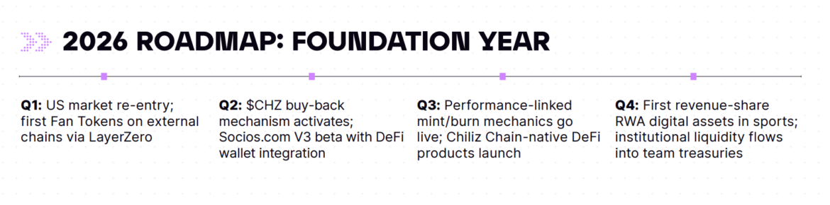 Chiliz Unveils Fan Token Roadmap Ahead of 2026 FIFA World Cup Push