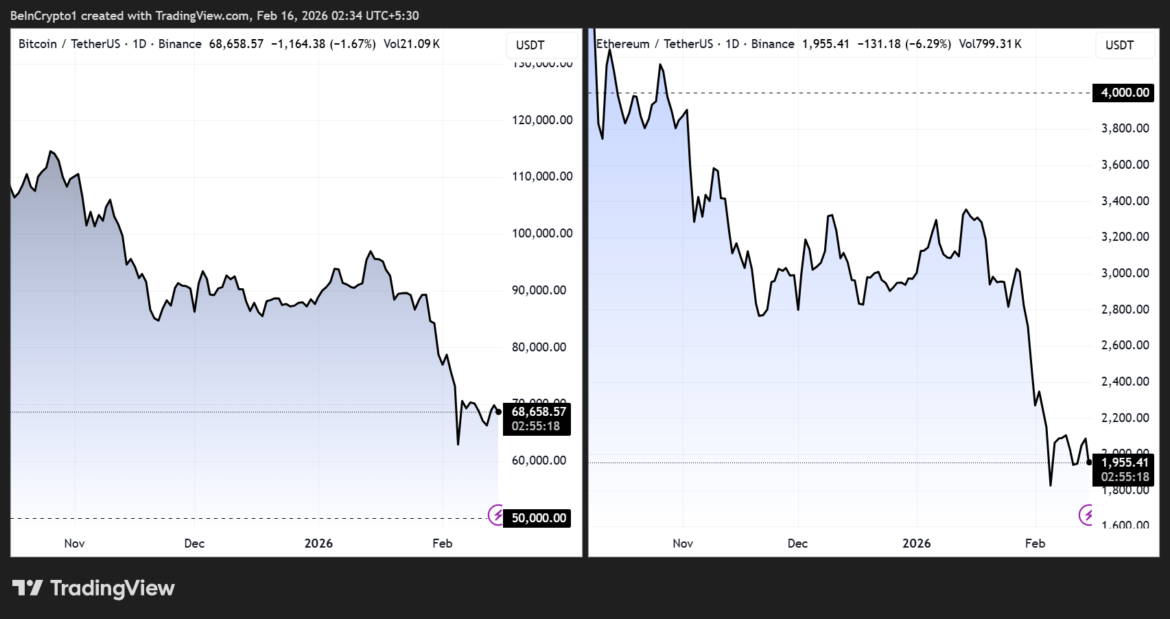 Bitcoin and Ethereum Price Performance