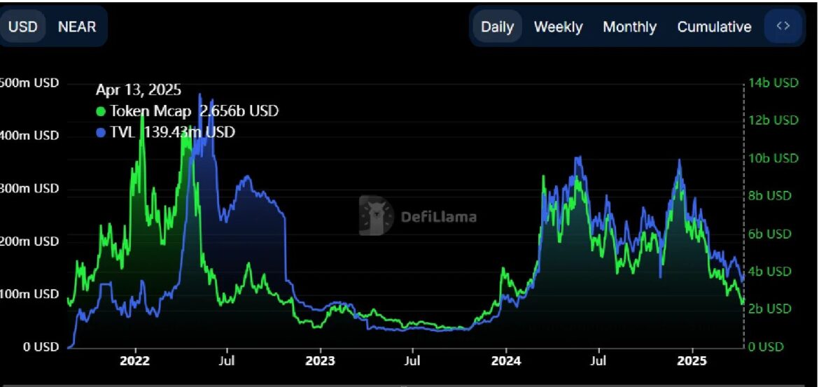 NEAR Protocol Price Analysis: What the Charts Are Saying Right Now